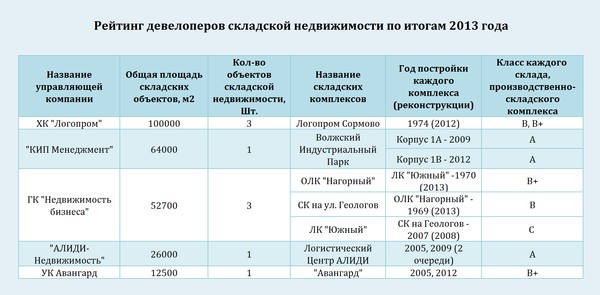 Рейтинг складской недвижимости